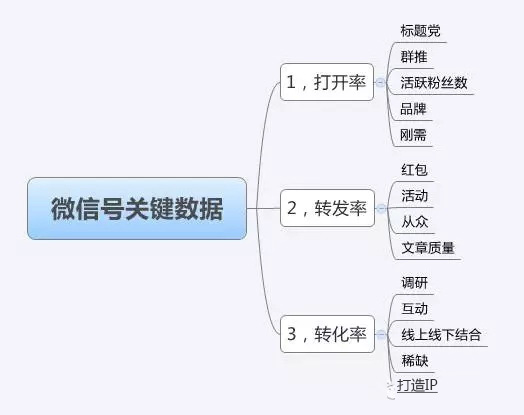 微信运营的关键数据有哪些