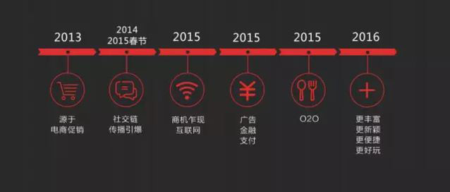 透析网络红包下一站去向：技术及商业趋势