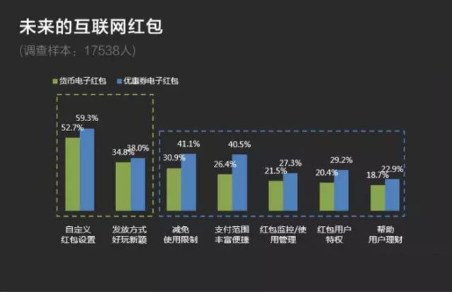 透析网络红包下一站去向：技术及商业趋势