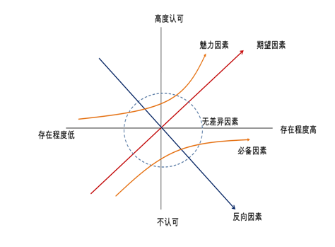 Kano模型