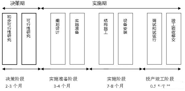 图2数据中心的基本建设周期