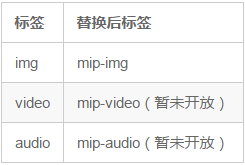 MIP HTML标签替换