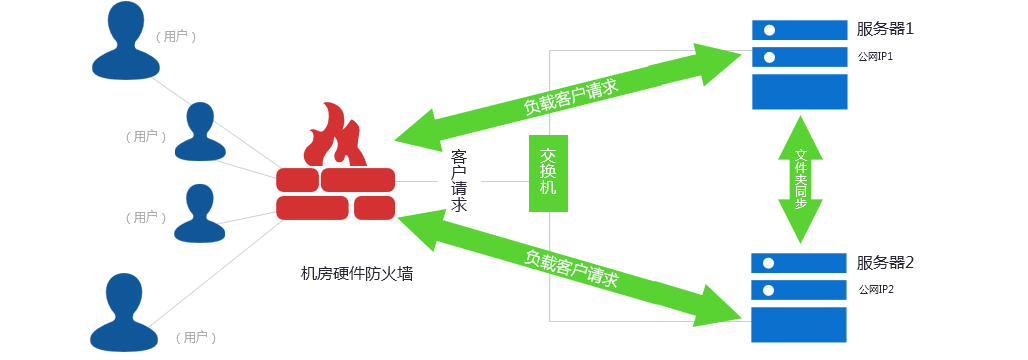 服务器托管方案