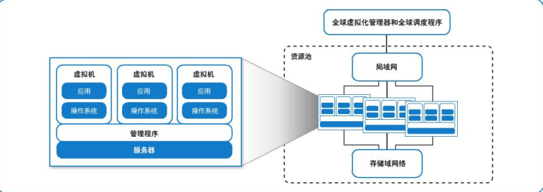 企业私有云搭建