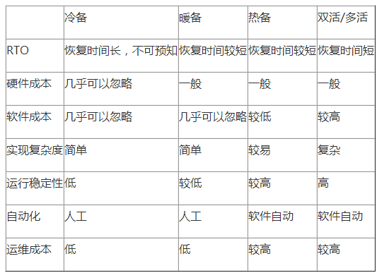 四种灾备技术比对