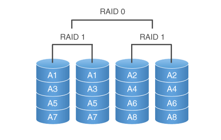 raid是什么意思,常说的raid0和raid1有什么区别?