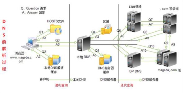 DNS域名解析的原理和过程是什么？