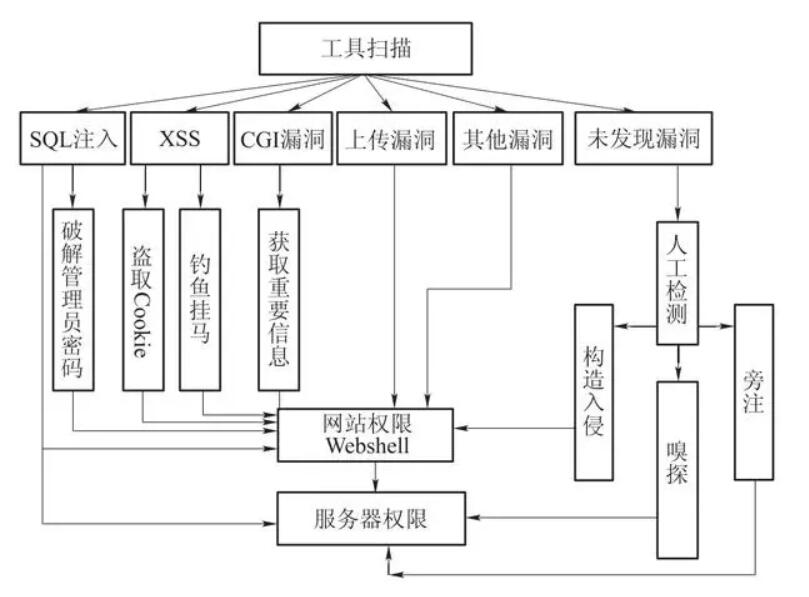 最流行攻击方法示意图