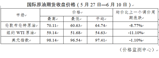 油价年内最大降幅 喜迎油价下跌就在今晚