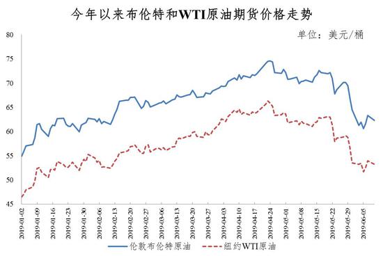 油价年内最大降幅 喜迎油价下跌就在今晚