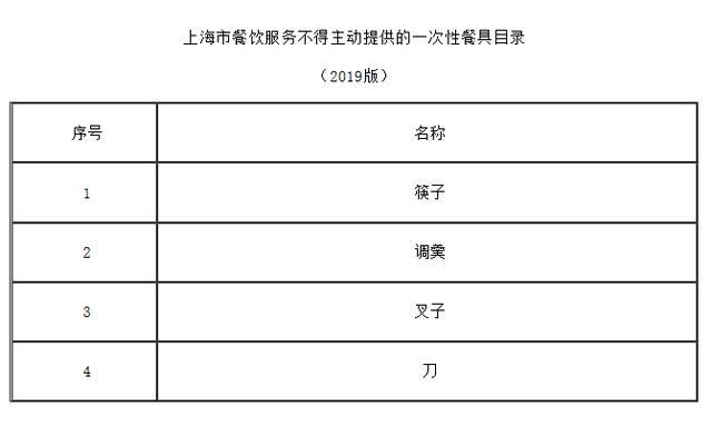 上海禁一次性餐具 通过源头把关倒逼消费者减少使用