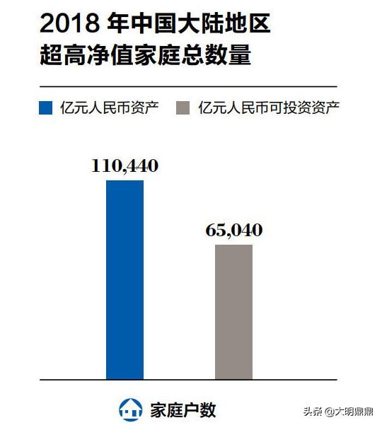 中国大陆亿元家庭持续增加 企业主是最主要的群体