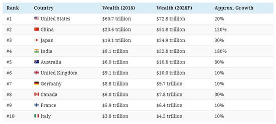 未来全球最富国家 10年后中国排名第二 30年后中国第一