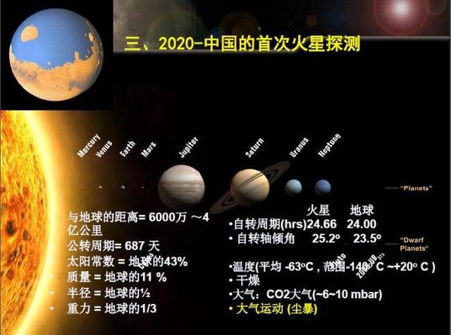 中国2020年探火星 2028年左右采集火星土壤返回地球