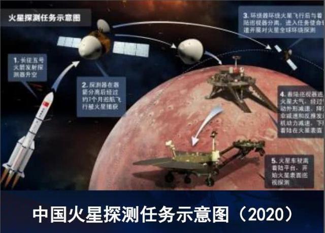 中国2020年探火星 2028年左右采集火星土壤返回地球