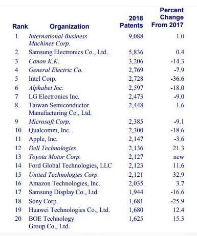 美国专利机构榜单 华为名列第19实力不容低估
