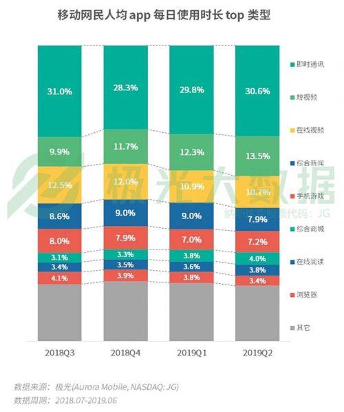 网民人均56款APP 猜猜哪些APP最耗时间?