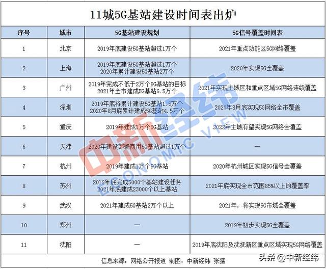 5G基站建设时间表 北上广深等11城5G基站建设时间表出炉