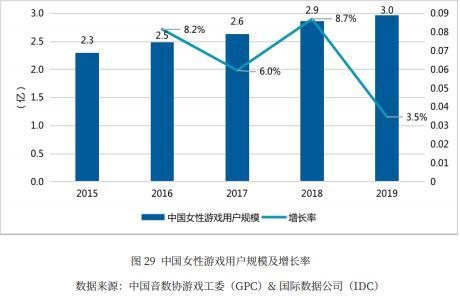 游戏女玩家达3亿 未来的女性游戏市场大有可为