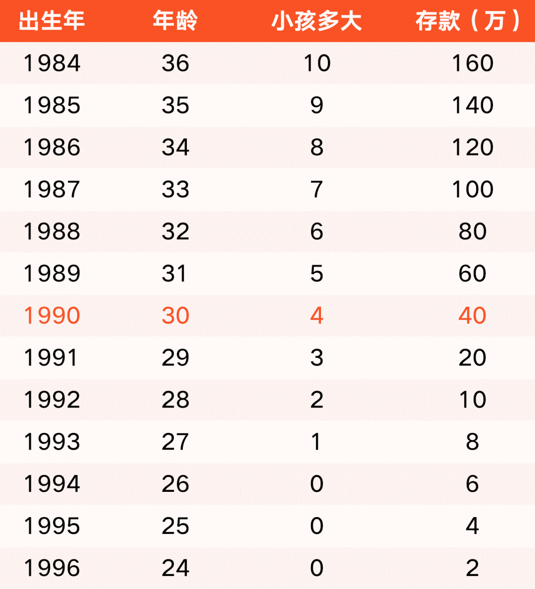 第一批90后30岁了2019年年龄存款对照表达标了吗